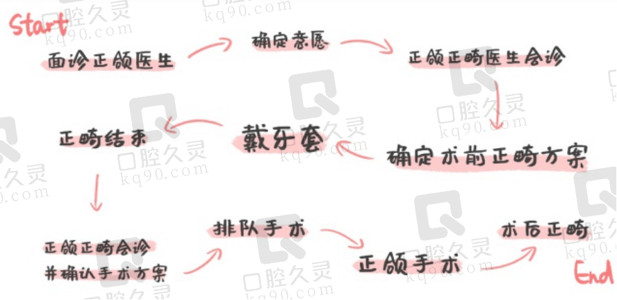 正颌正畸联合治疗过程