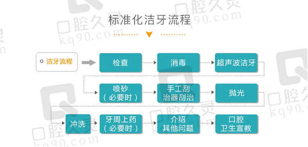 厦门嚼力口腔（钟林门诊部）洁牙流程