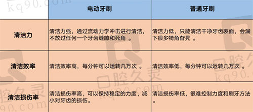 电动牙刷与普通牙刷的对比