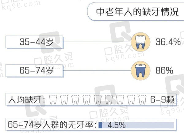 国内牙齿缺失种植牙主要人群