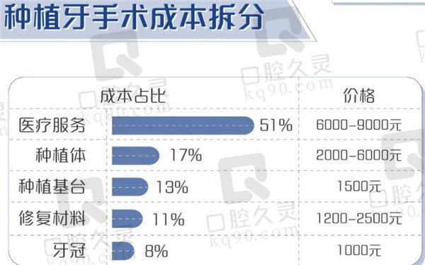 种植牙贵的原因