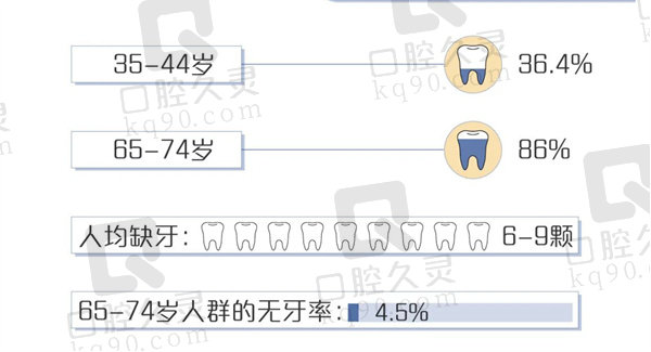 缺牙人群比例图