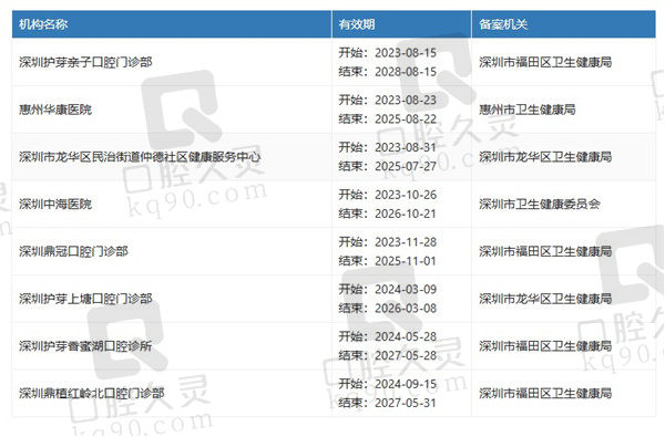 深圳鼎植口腔门诊部周凌资质