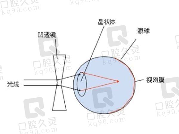 远视眼睛